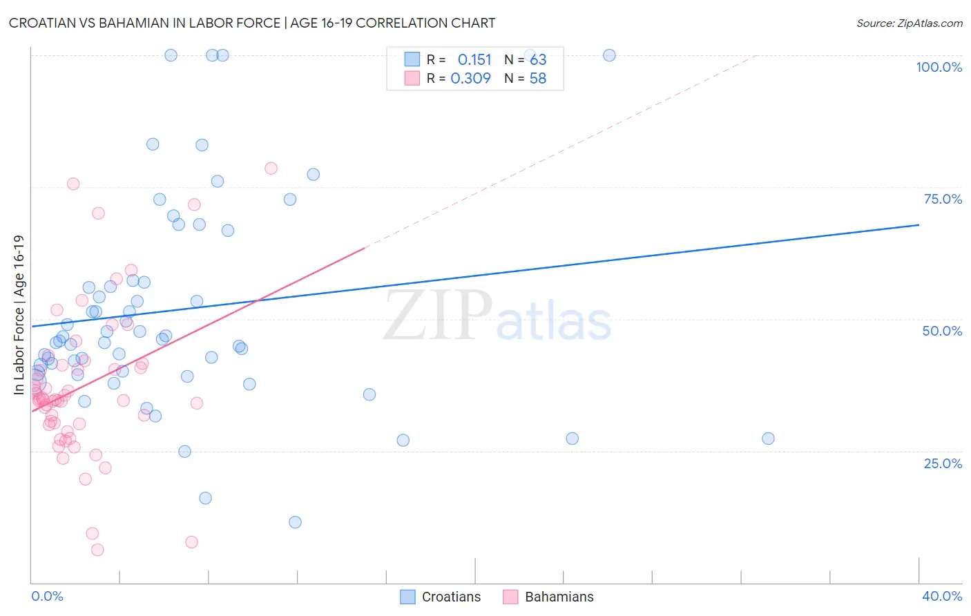 Croatian vs Bahamian In Labor Force | Age 16-19
