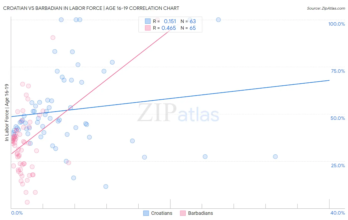 Croatian vs Barbadian In Labor Force | Age 16-19