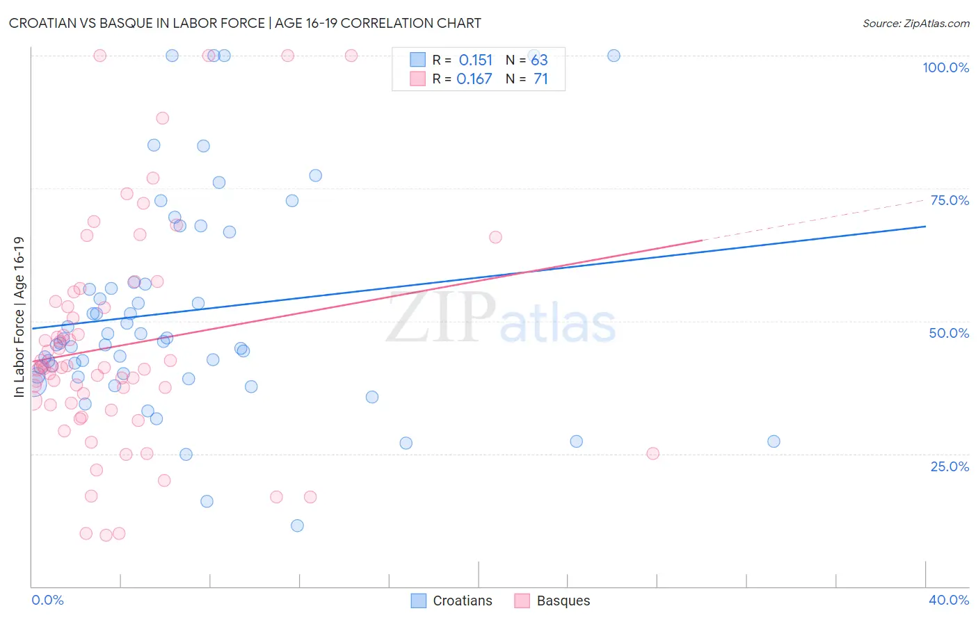 Croatian vs Basque In Labor Force | Age 16-19
