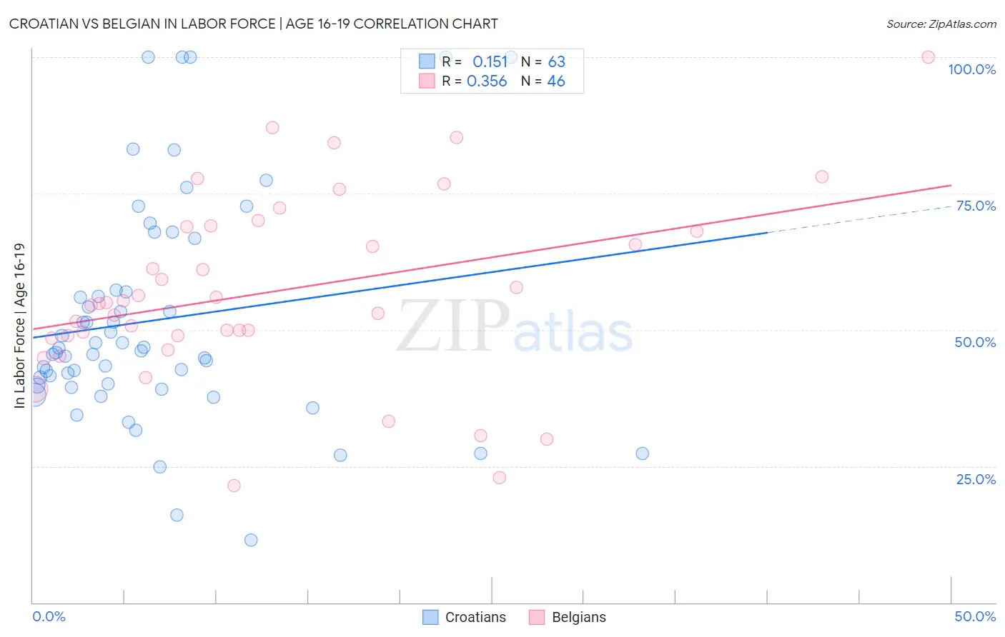Croatian vs Belgian In Labor Force | Age 16-19