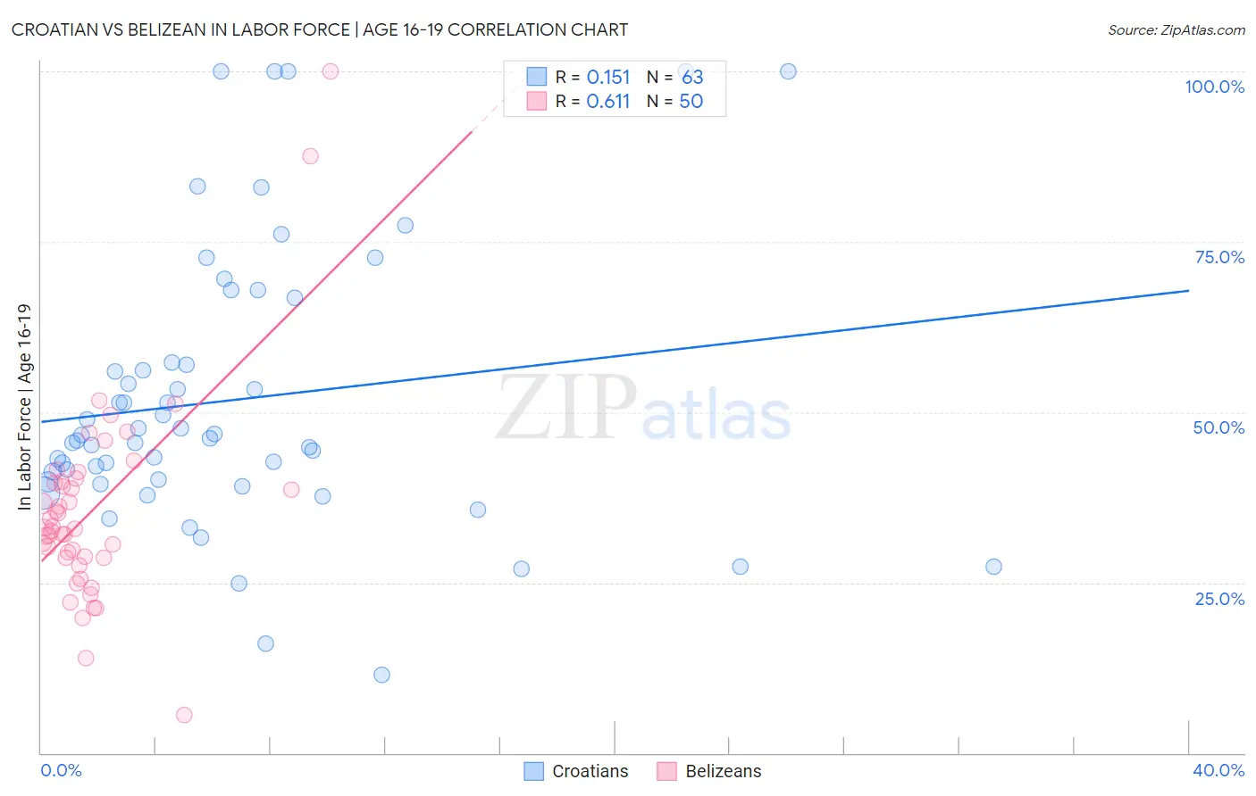 Croatian vs Belizean In Labor Force | Age 16-19