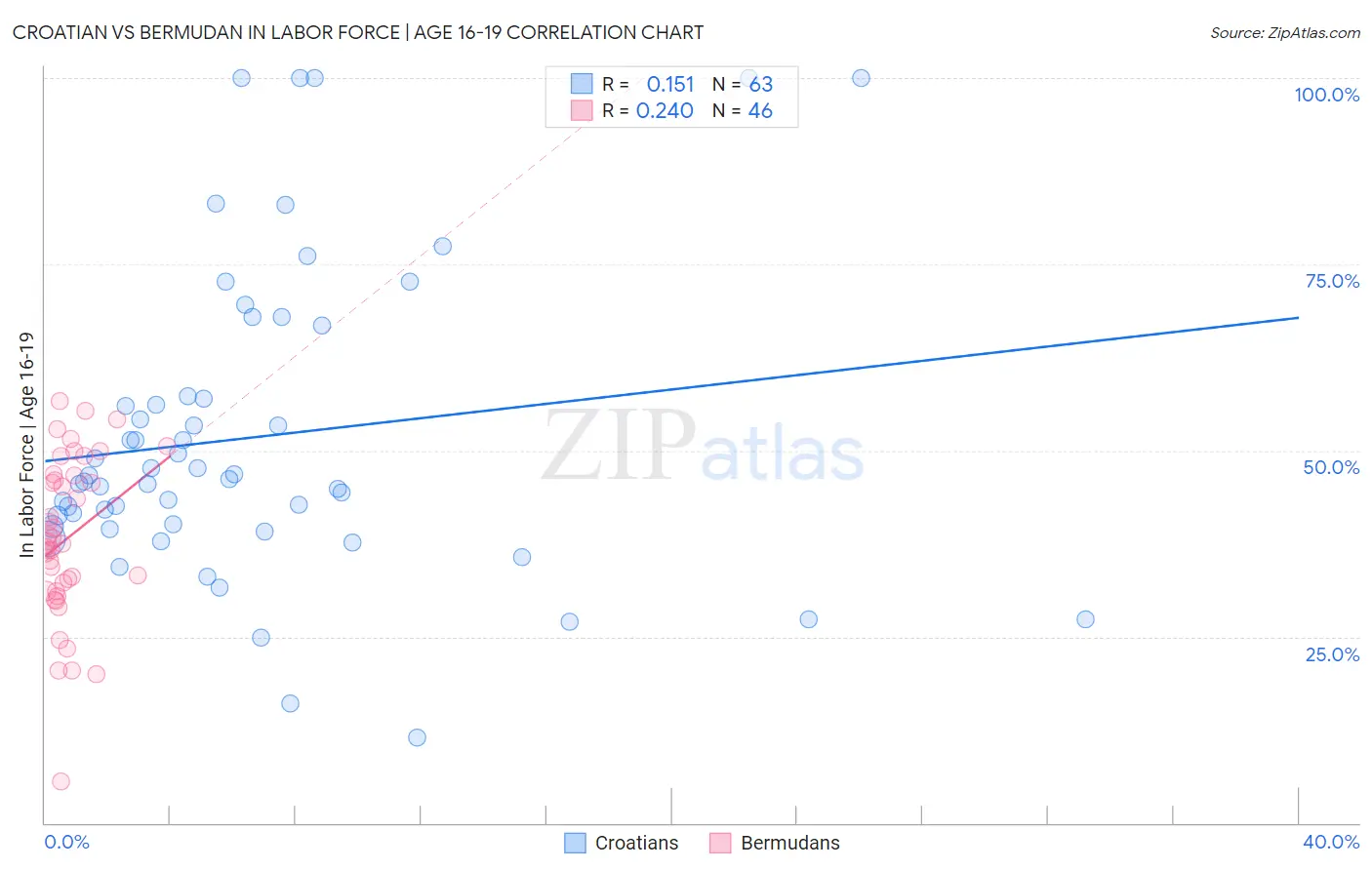 Croatian vs Bermudan In Labor Force | Age 16-19