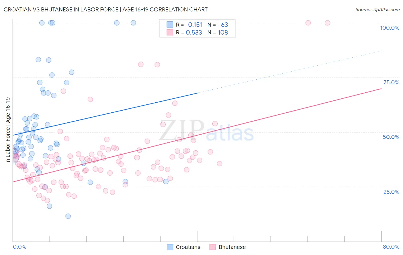Croatian vs Bhutanese In Labor Force | Age 16-19