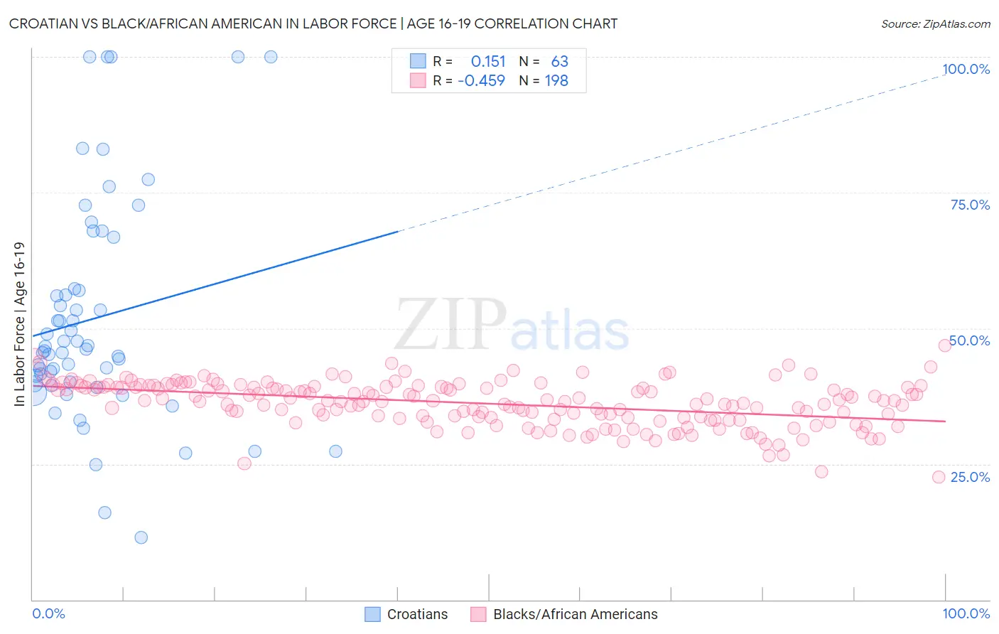 Croatian vs Black/African American In Labor Force | Age 16-19