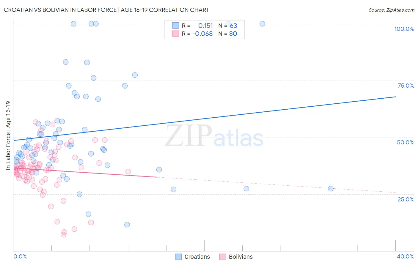Croatian vs Bolivian In Labor Force | Age 16-19