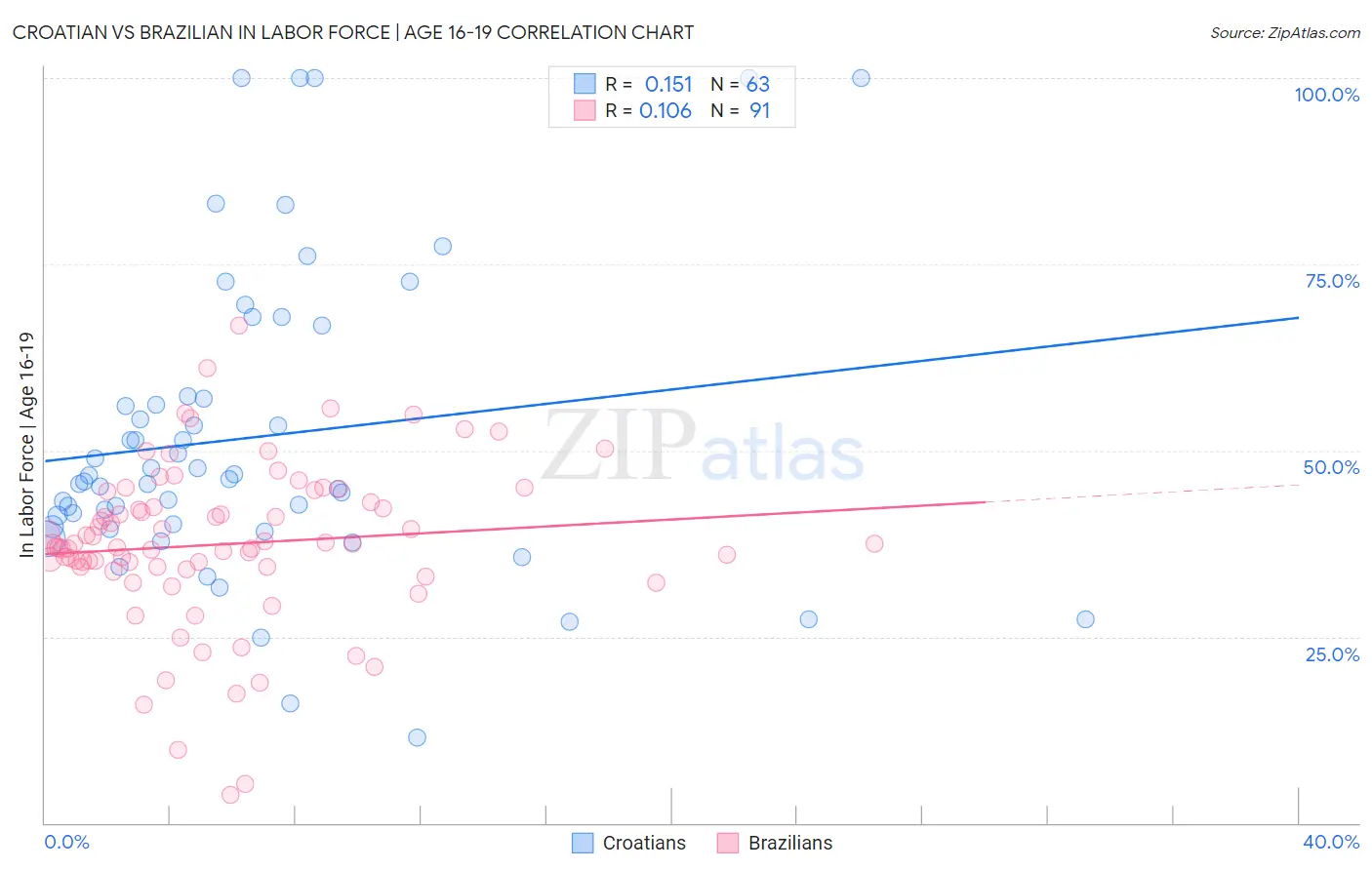 Croatian vs Brazilian In Labor Force | Age 16-19