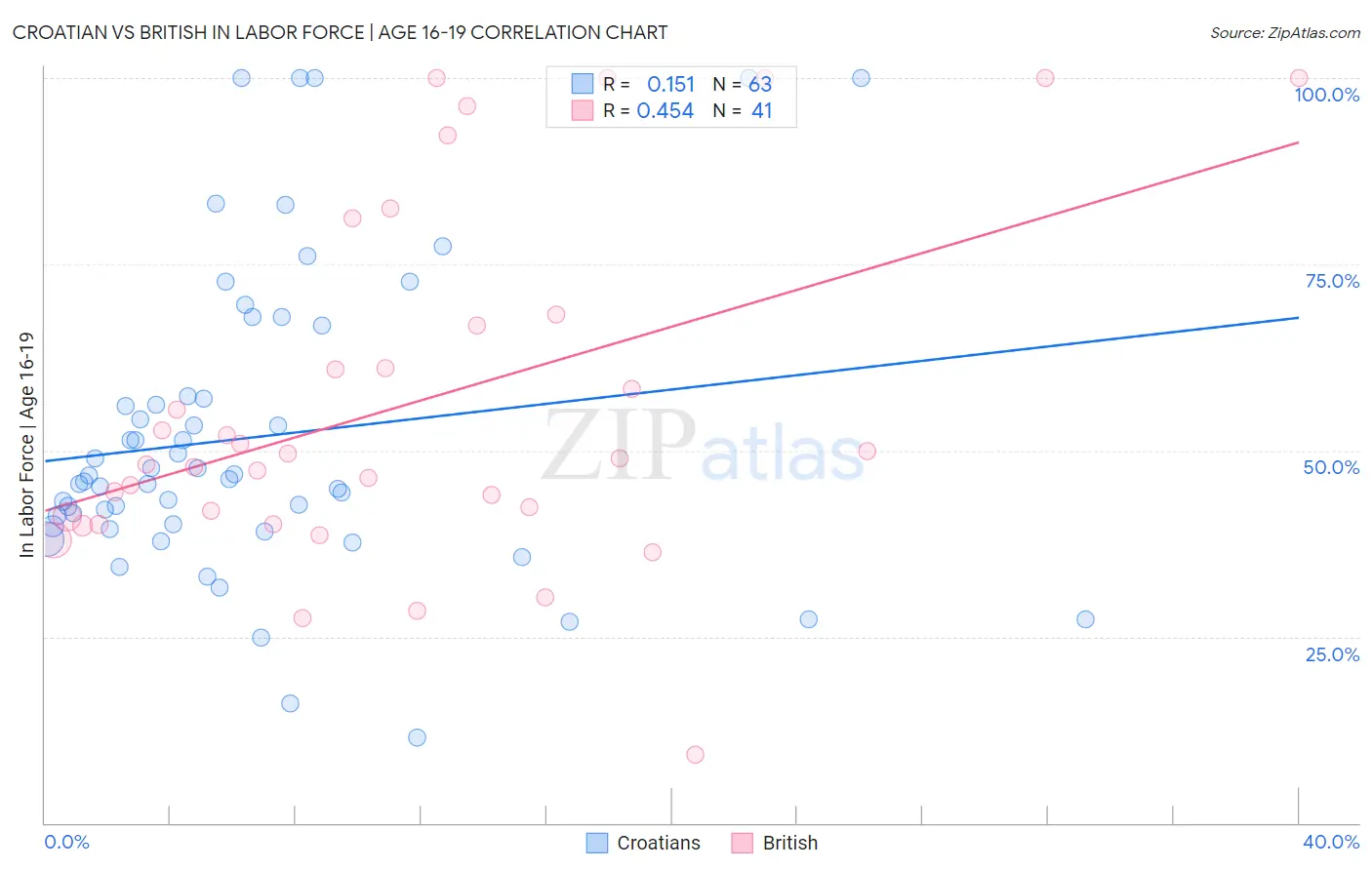 Croatian vs British In Labor Force | Age 16-19