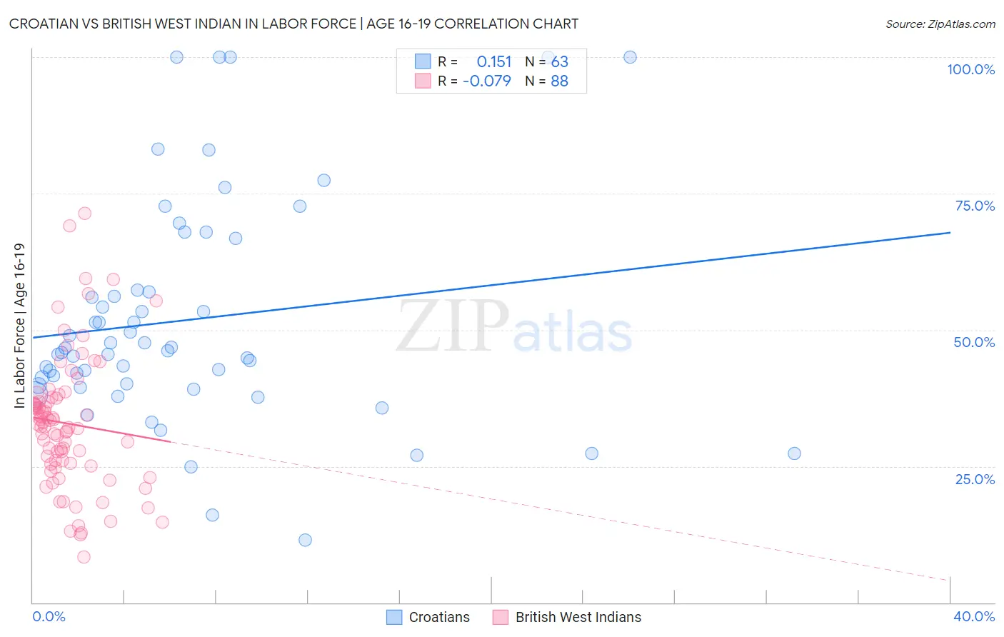 Croatian vs British West Indian In Labor Force | Age 16-19