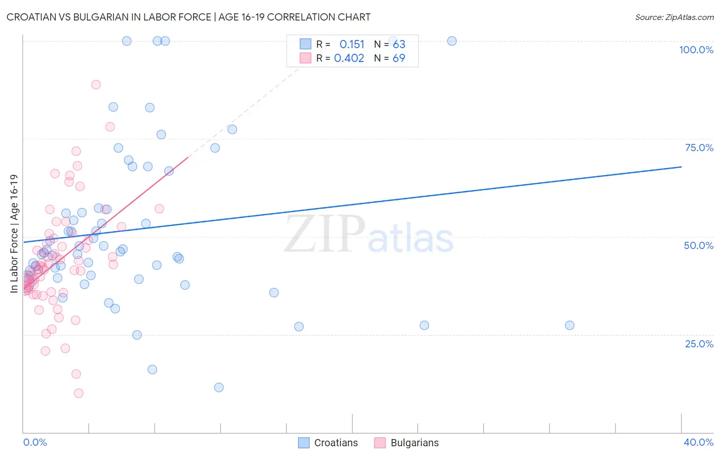 Croatian vs Bulgarian In Labor Force | Age 16-19