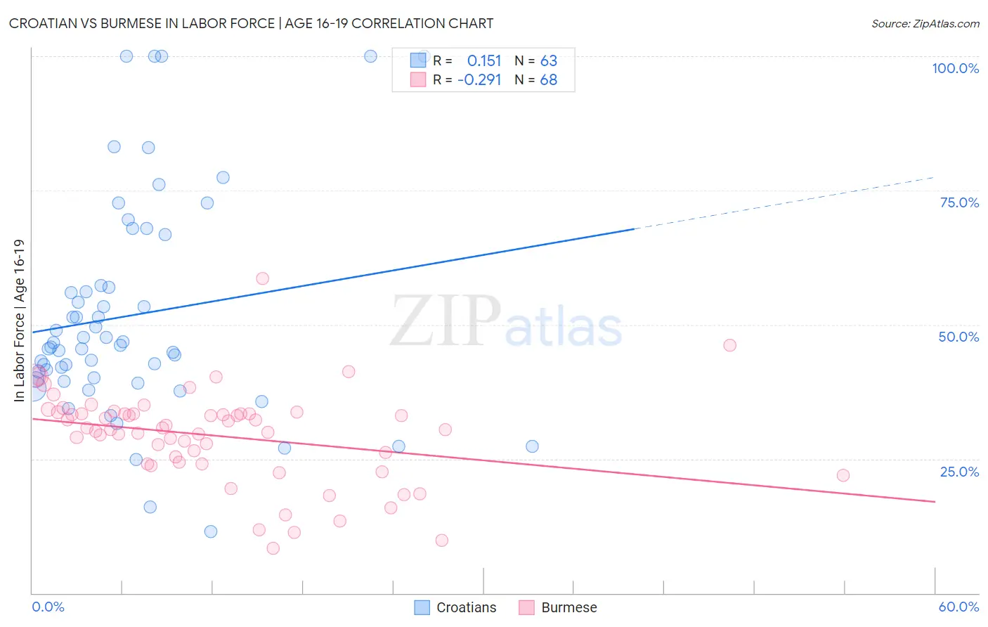 Croatian vs Burmese In Labor Force | Age 16-19