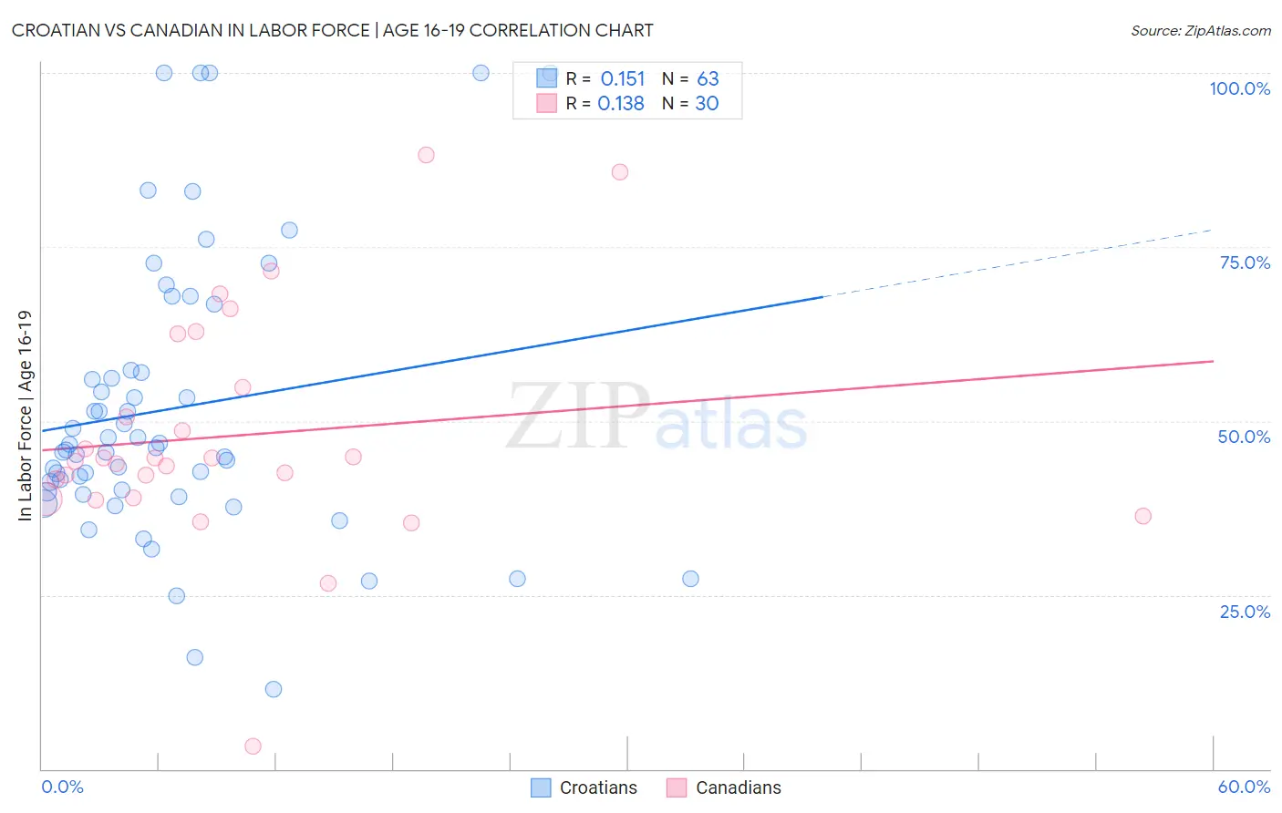 Croatian vs Canadian In Labor Force | Age 16-19