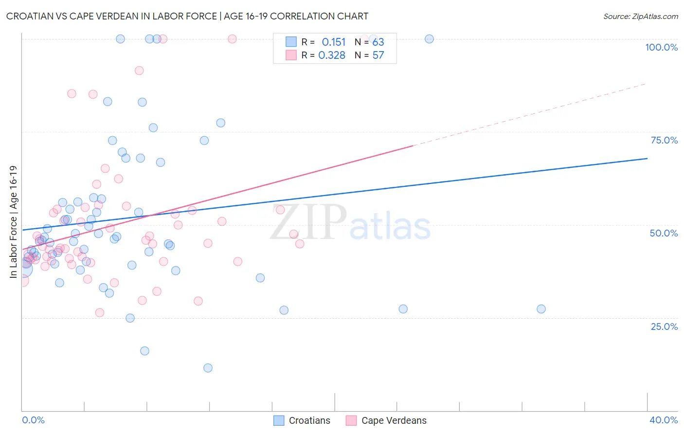 Croatian vs Cape Verdean In Labor Force | Age 16-19