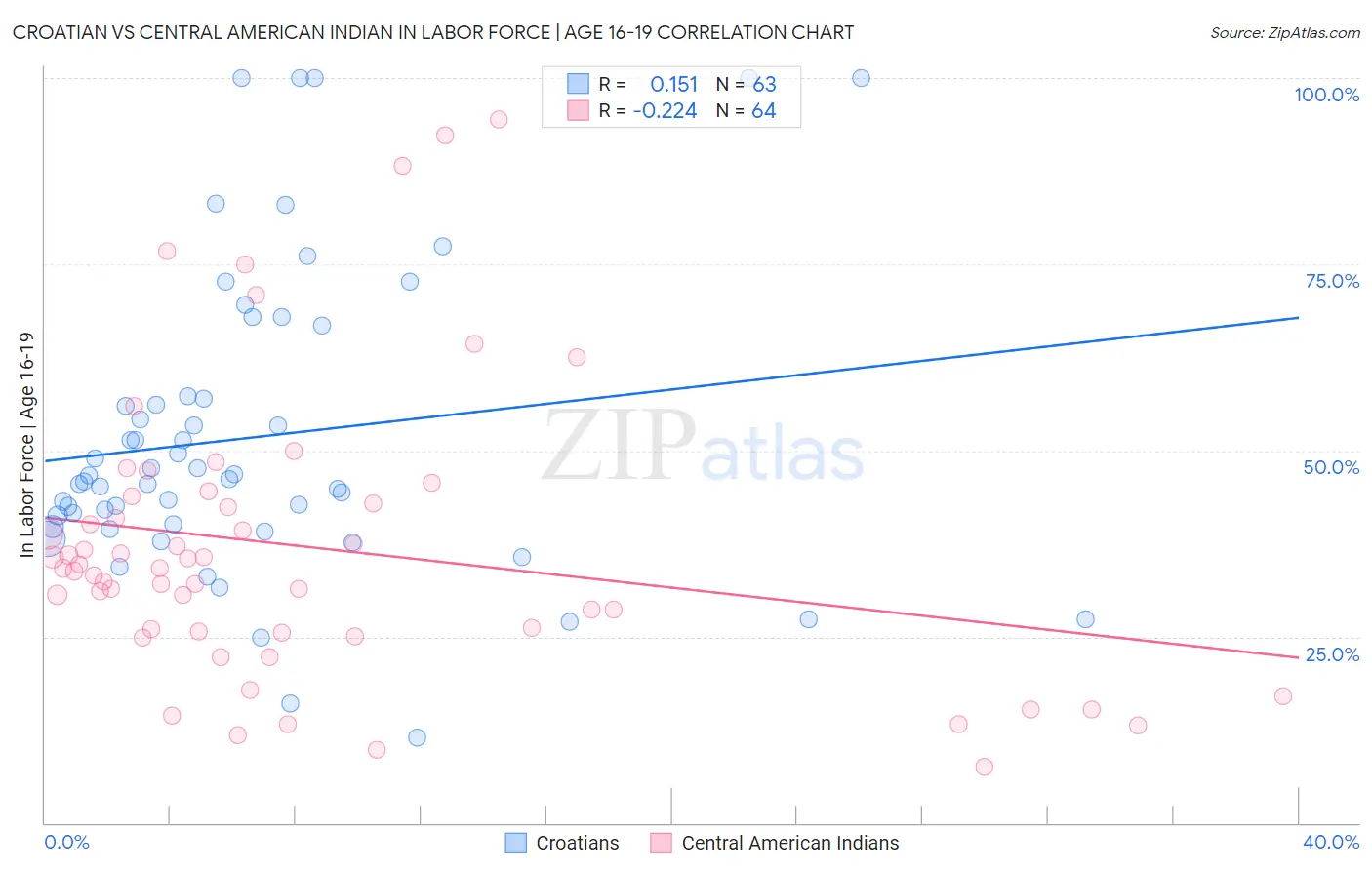 Croatian vs Central American Indian In Labor Force | Age 16-19