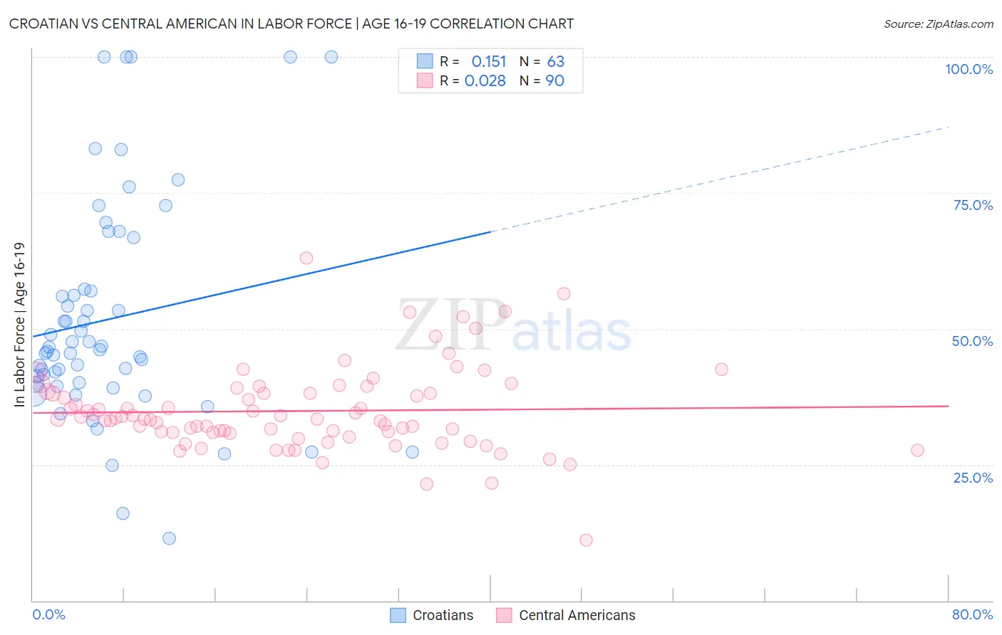 Croatian vs Central American In Labor Force | Age 16-19