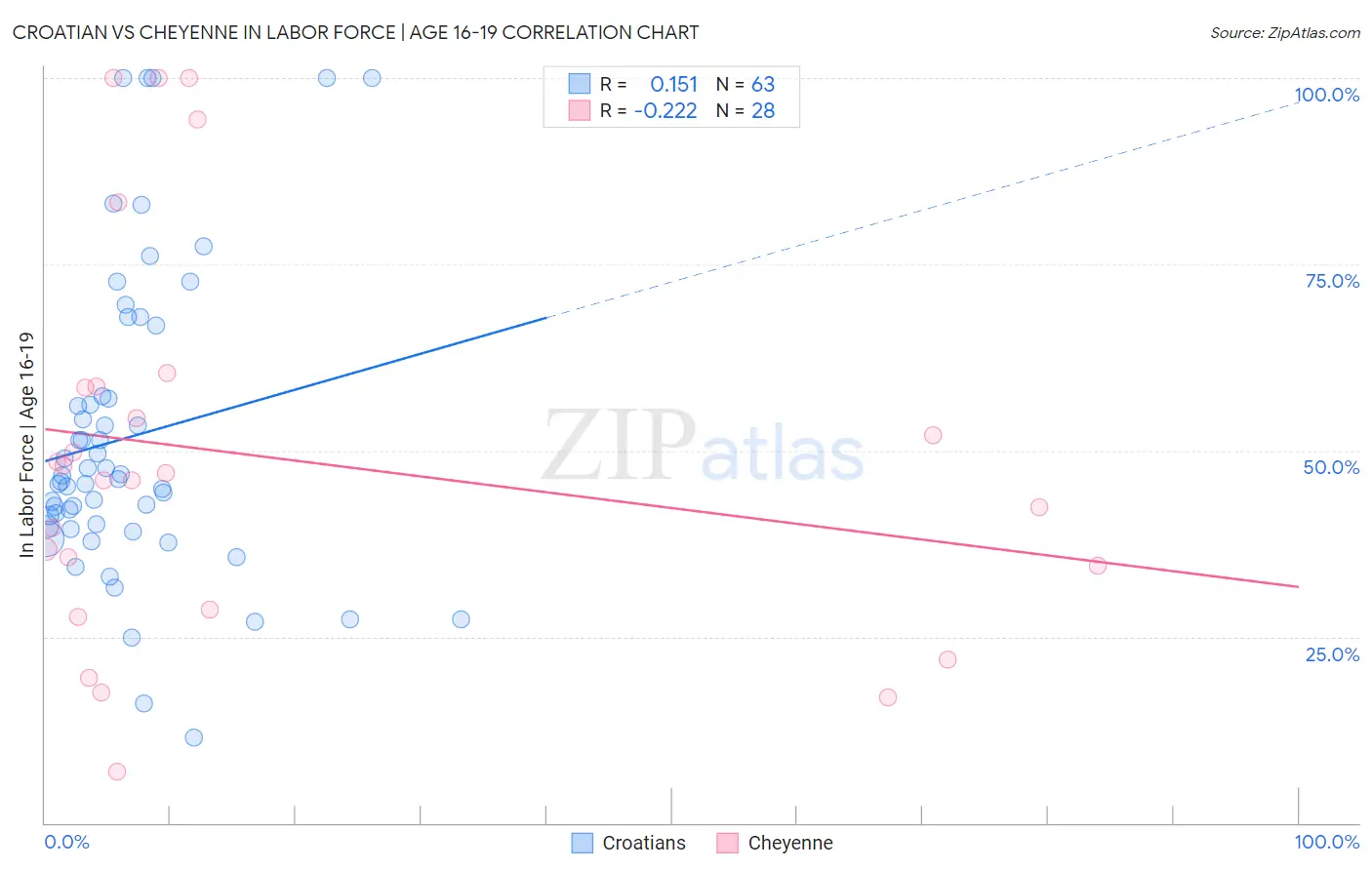 Croatian vs Cheyenne In Labor Force | Age 16-19