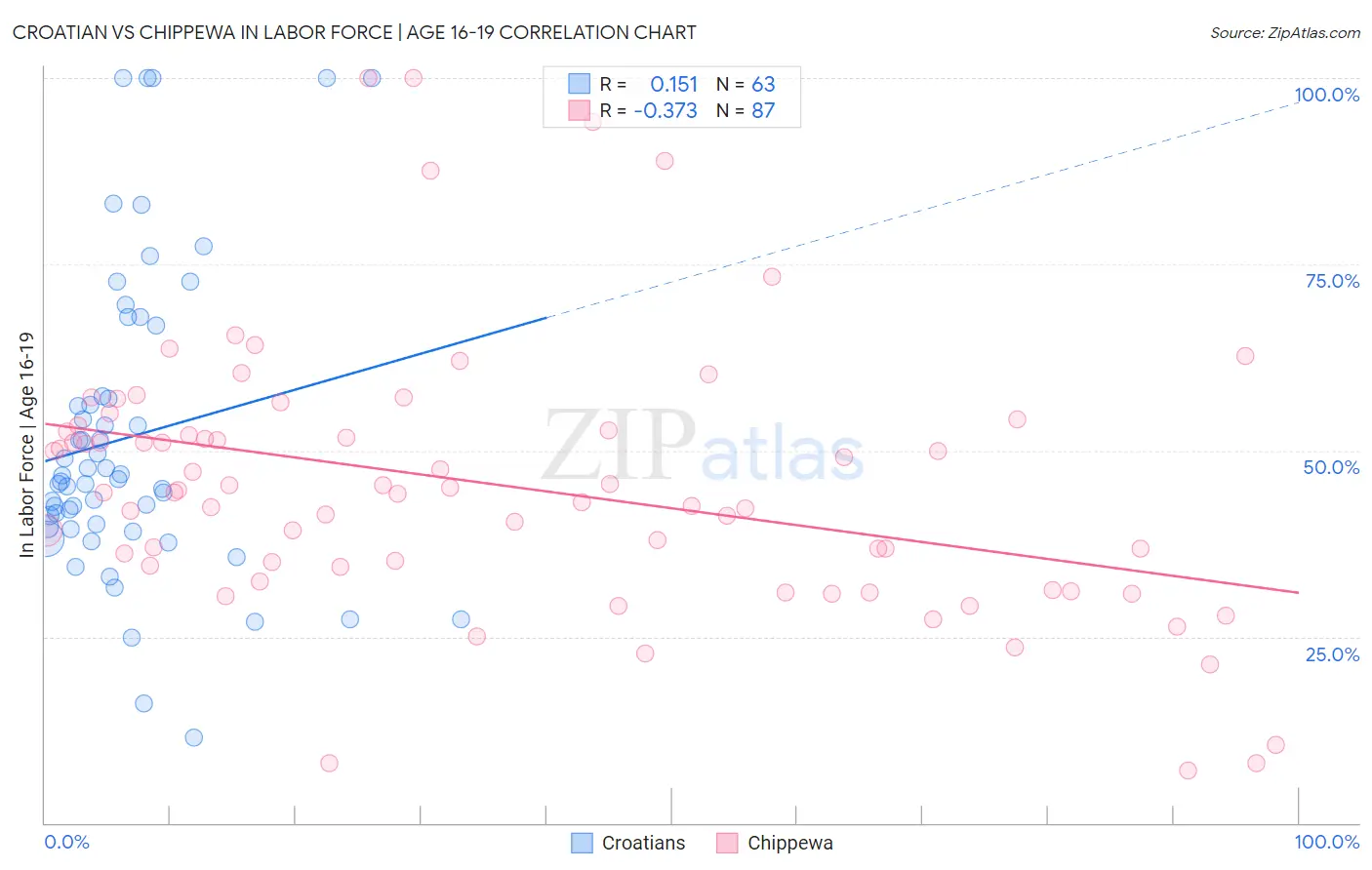 Croatian vs Chippewa In Labor Force | Age 16-19