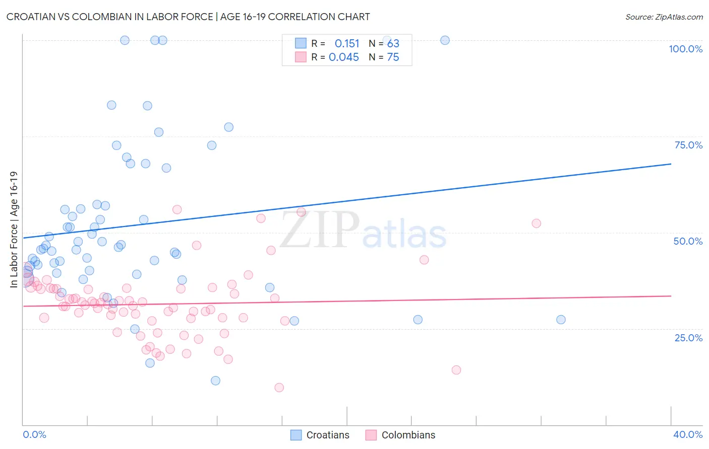 Croatian vs Colombian In Labor Force | Age 16-19