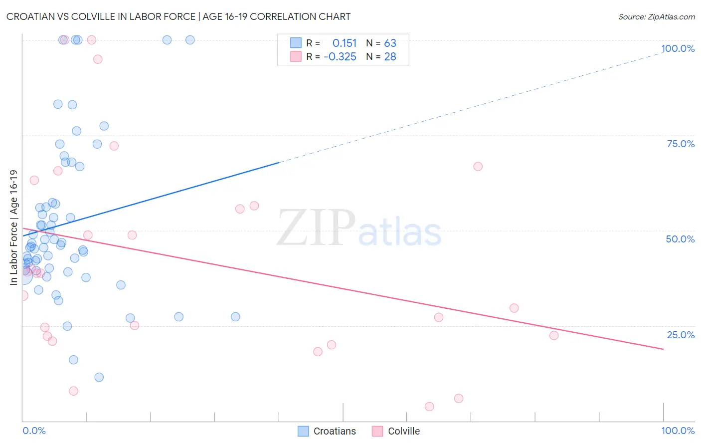 Croatian vs Colville In Labor Force | Age 16-19