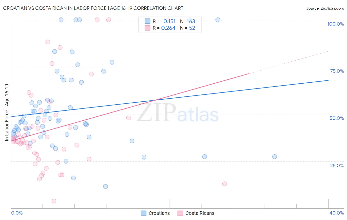 Croatian vs Costa Rican In Labor Force | Age 16-19