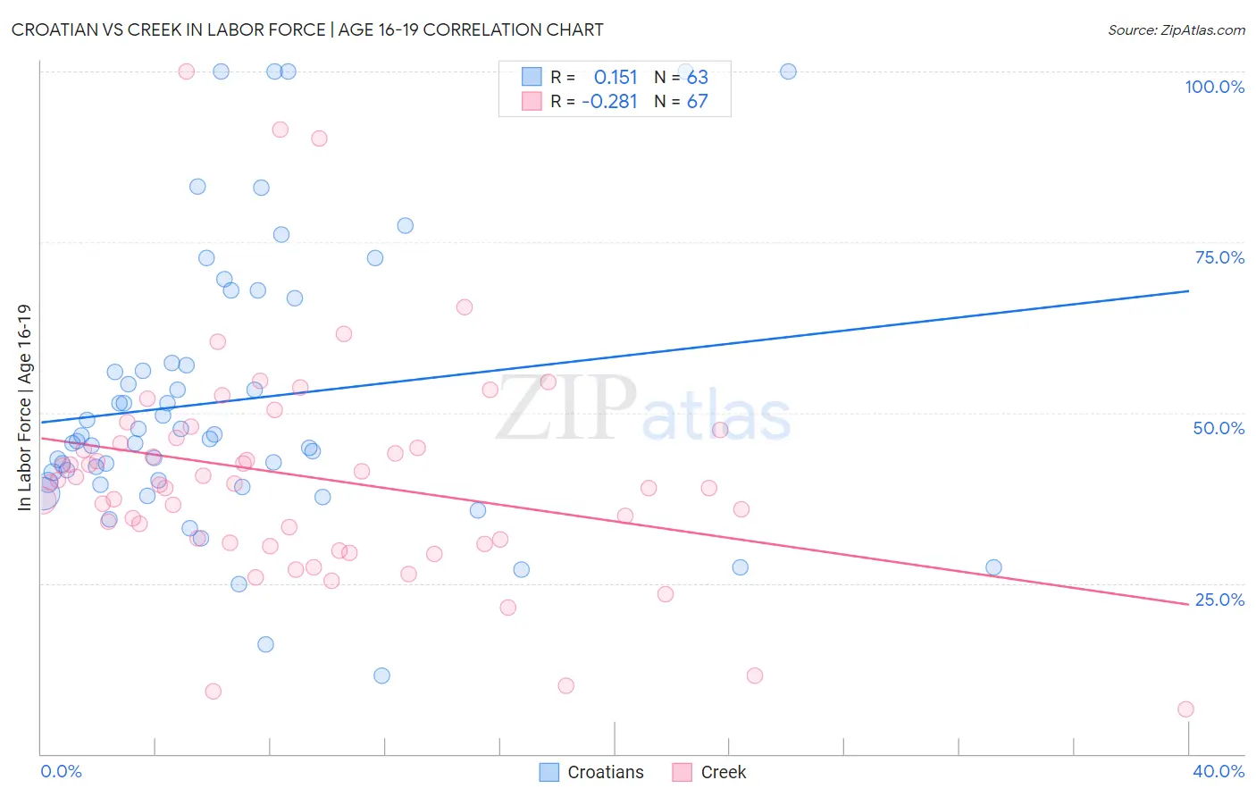 Croatian vs Creek In Labor Force | Age 16-19