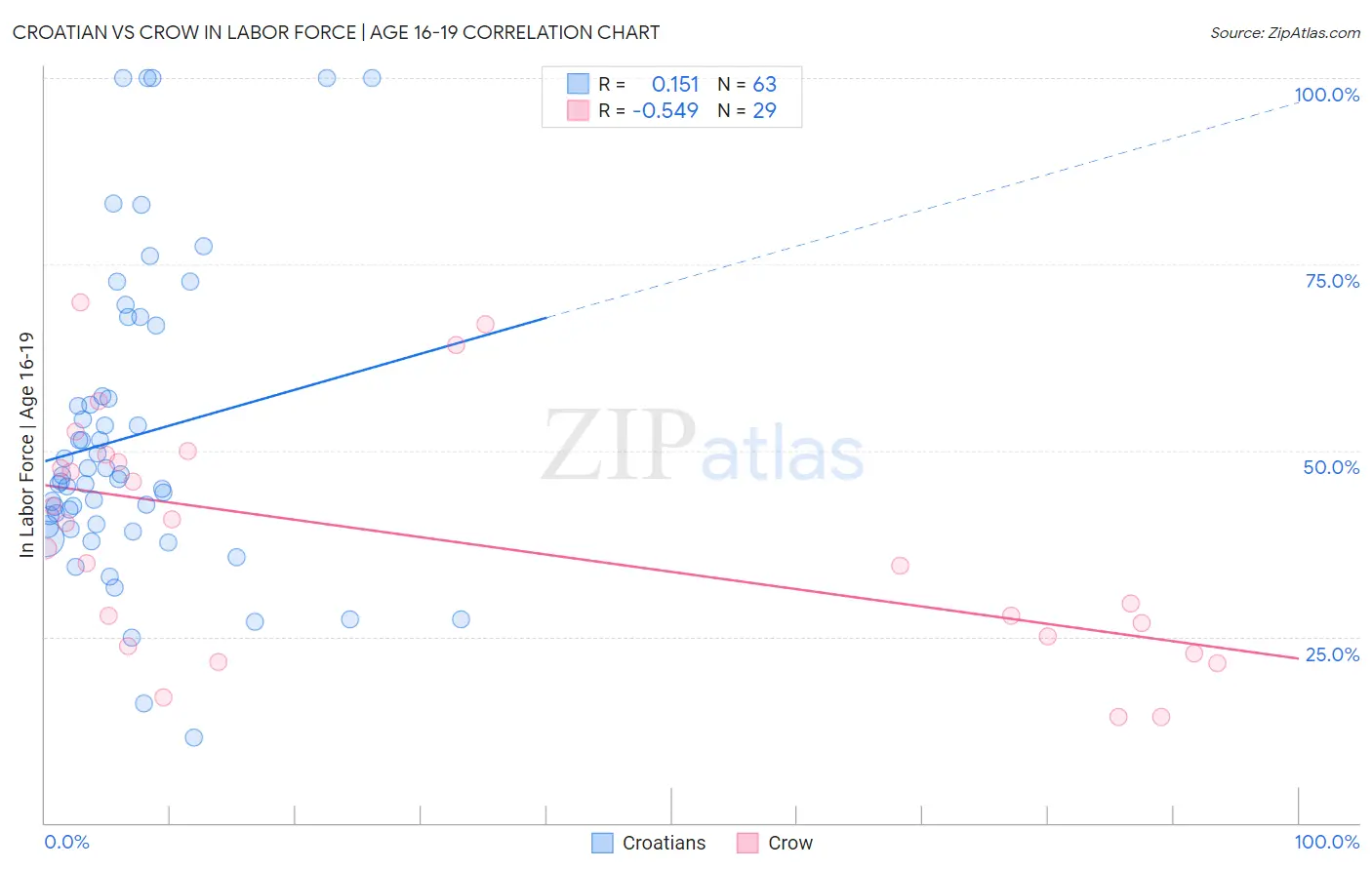 Croatian vs Crow In Labor Force | Age 16-19