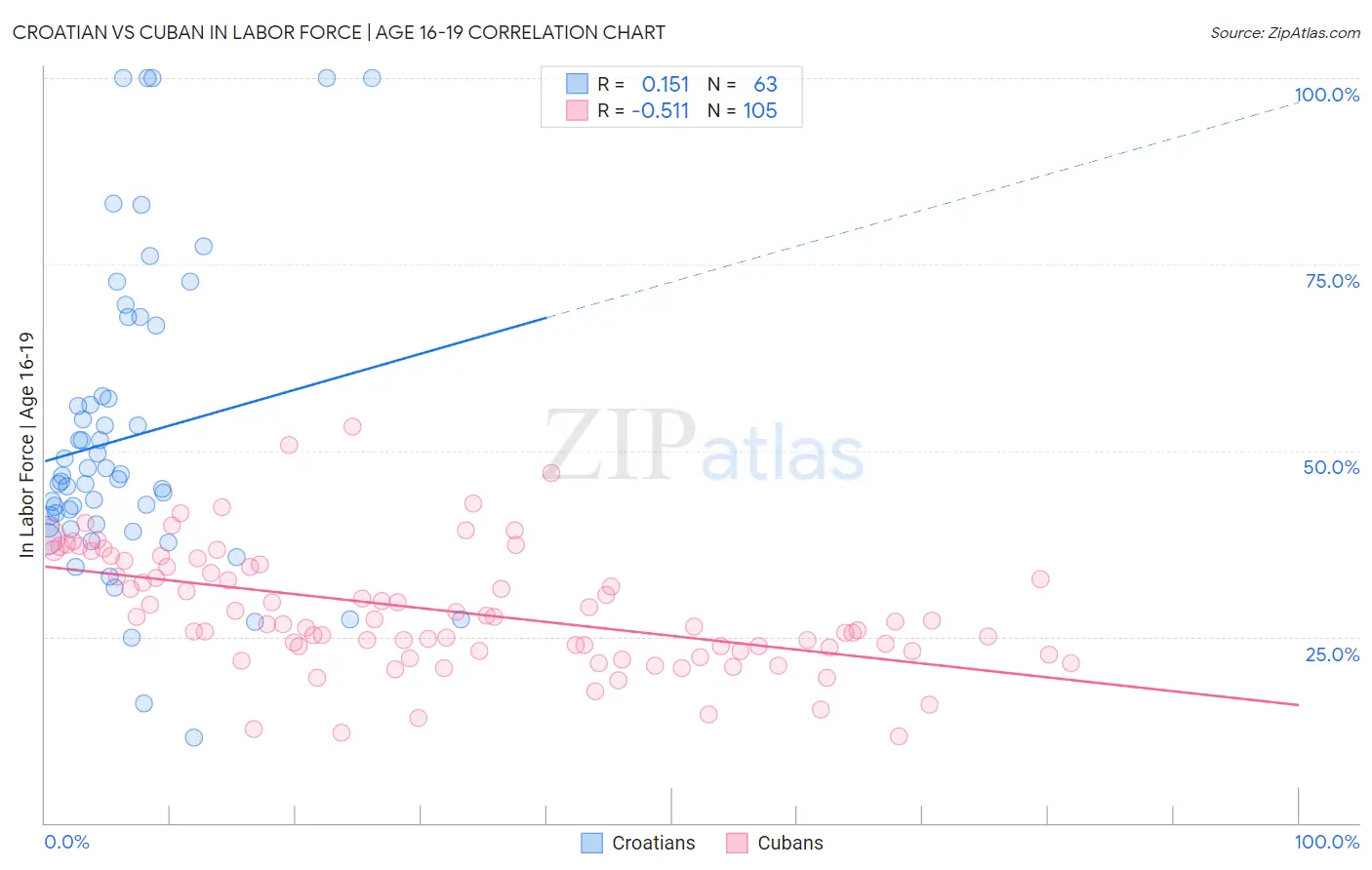 Croatian vs Cuban In Labor Force | Age 16-19