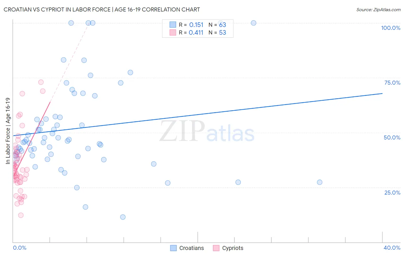 Croatian vs Cypriot In Labor Force | Age 16-19