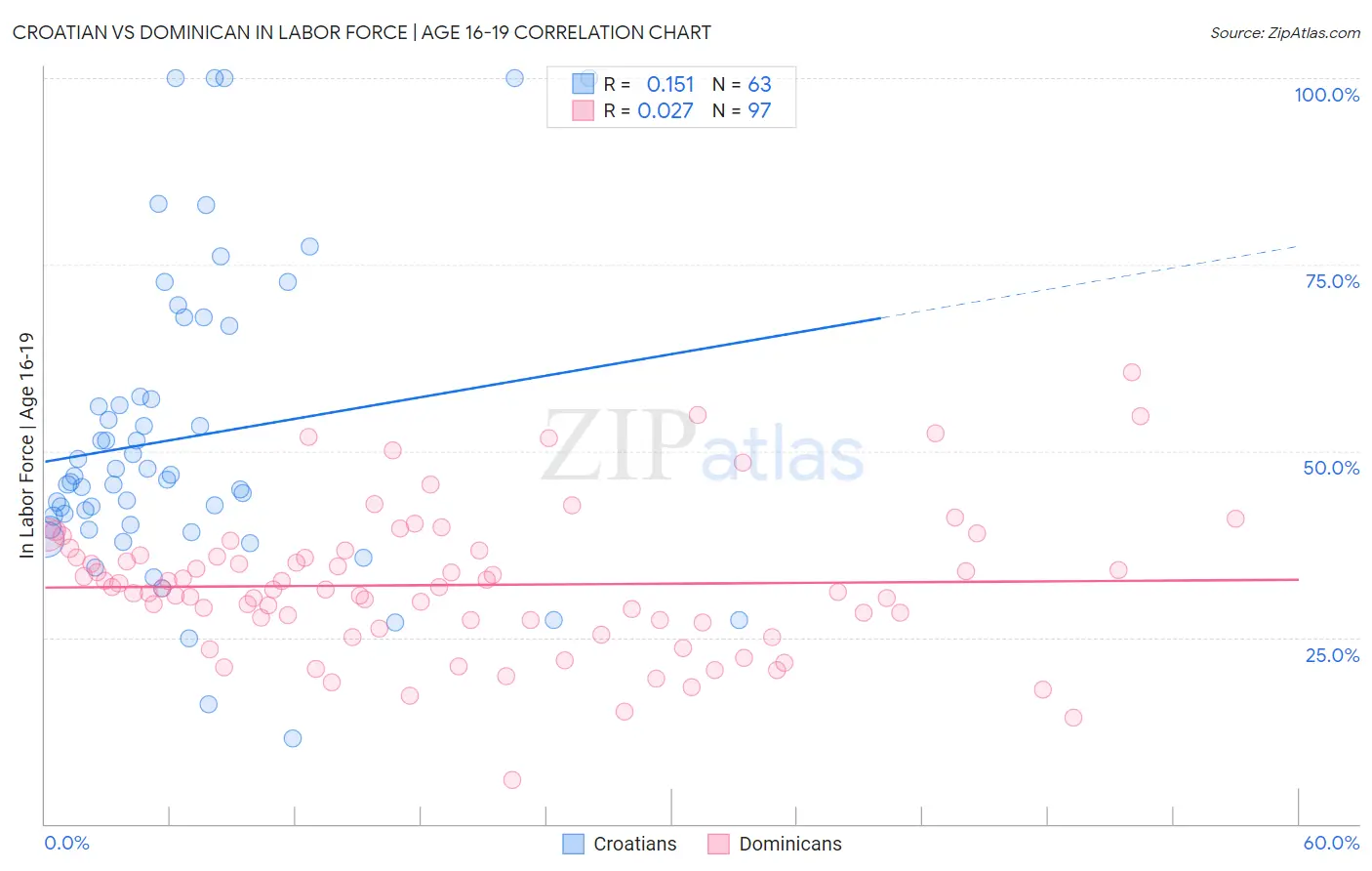 Croatian vs Dominican In Labor Force | Age 16-19