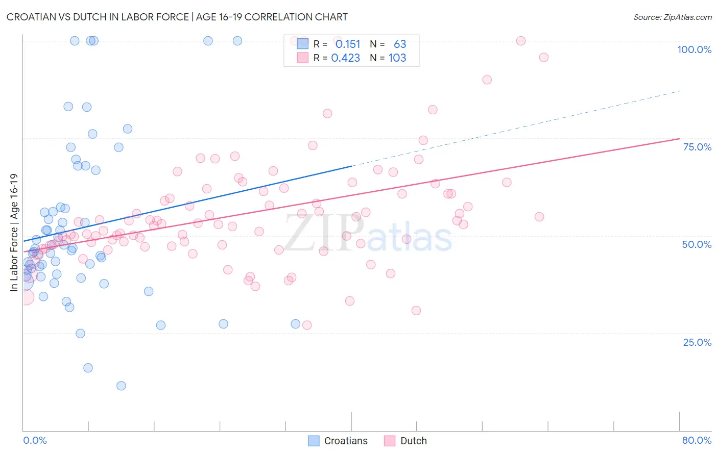 Croatian vs Dutch In Labor Force | Age 16-19