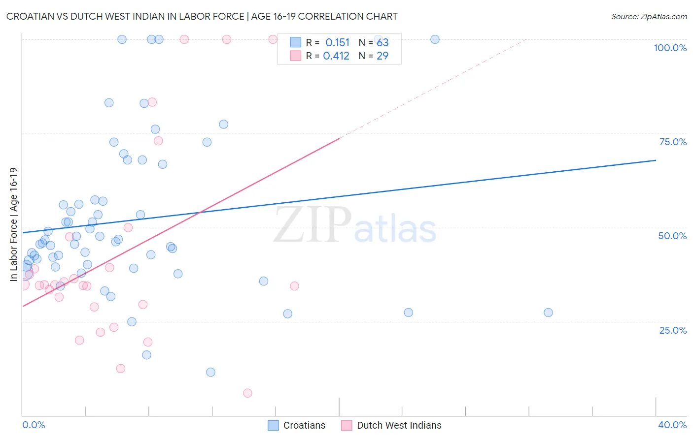Croatian vs Dutch West Indian In Labor Force | Age 16-19