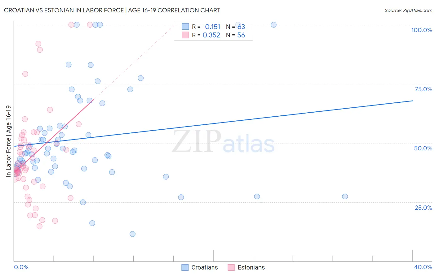 Croatian vs Estonian In Labor Force | Age 16-19