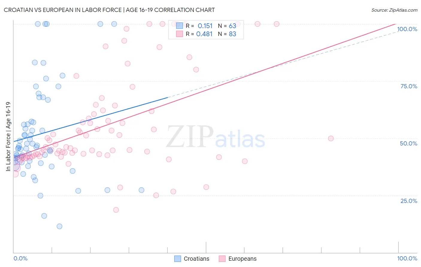 Croatian vs European In Labor Force | Age 16-19
