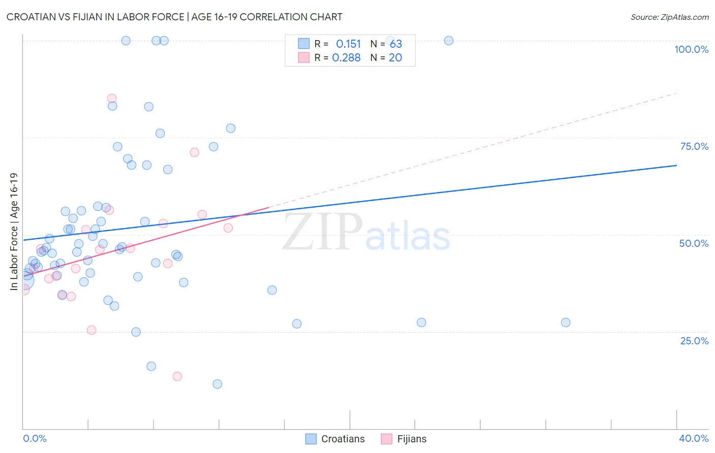 Croatian vs Fijian In Labor Force | Age 16-19