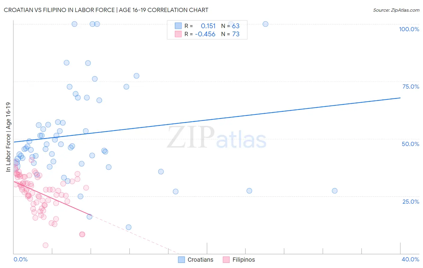 Croatian vs Filipino In Labor Force | Age 16-19
