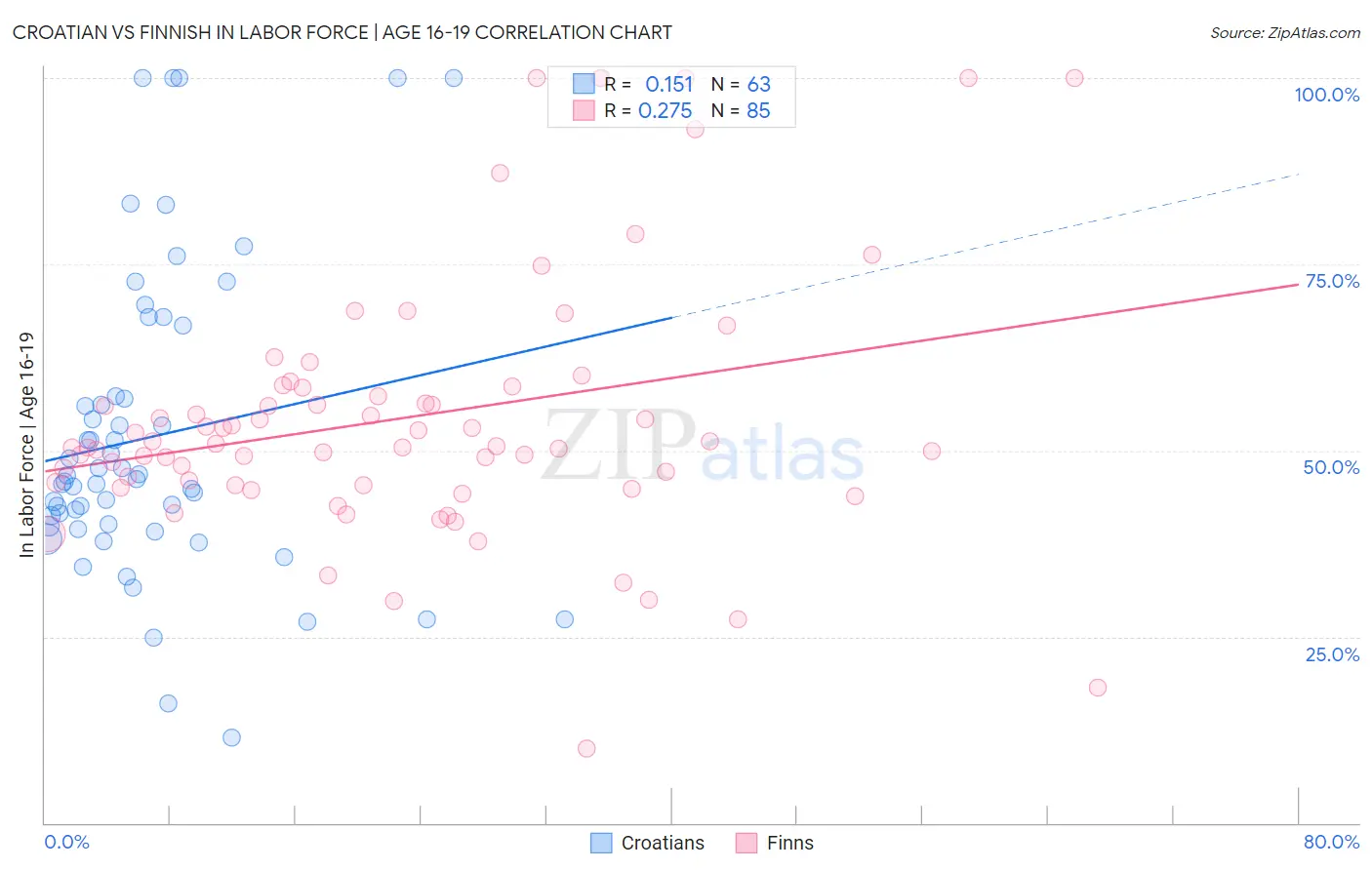 Croatian vs Finnish In Labor Force | Age 16-19