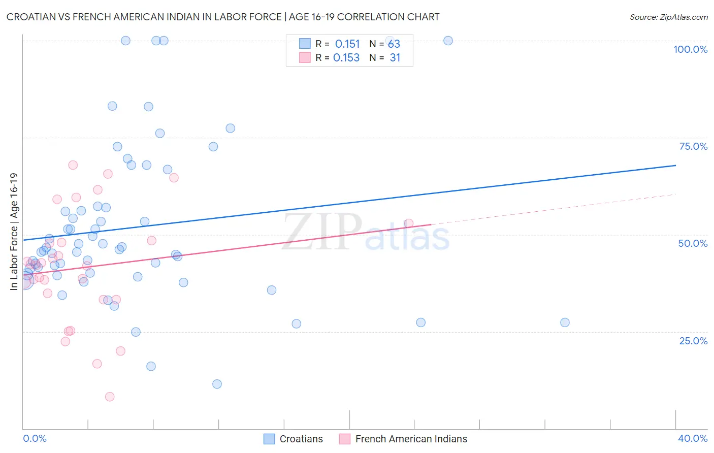 Croatian vs French American Indian In Labor Force | Age 16-19