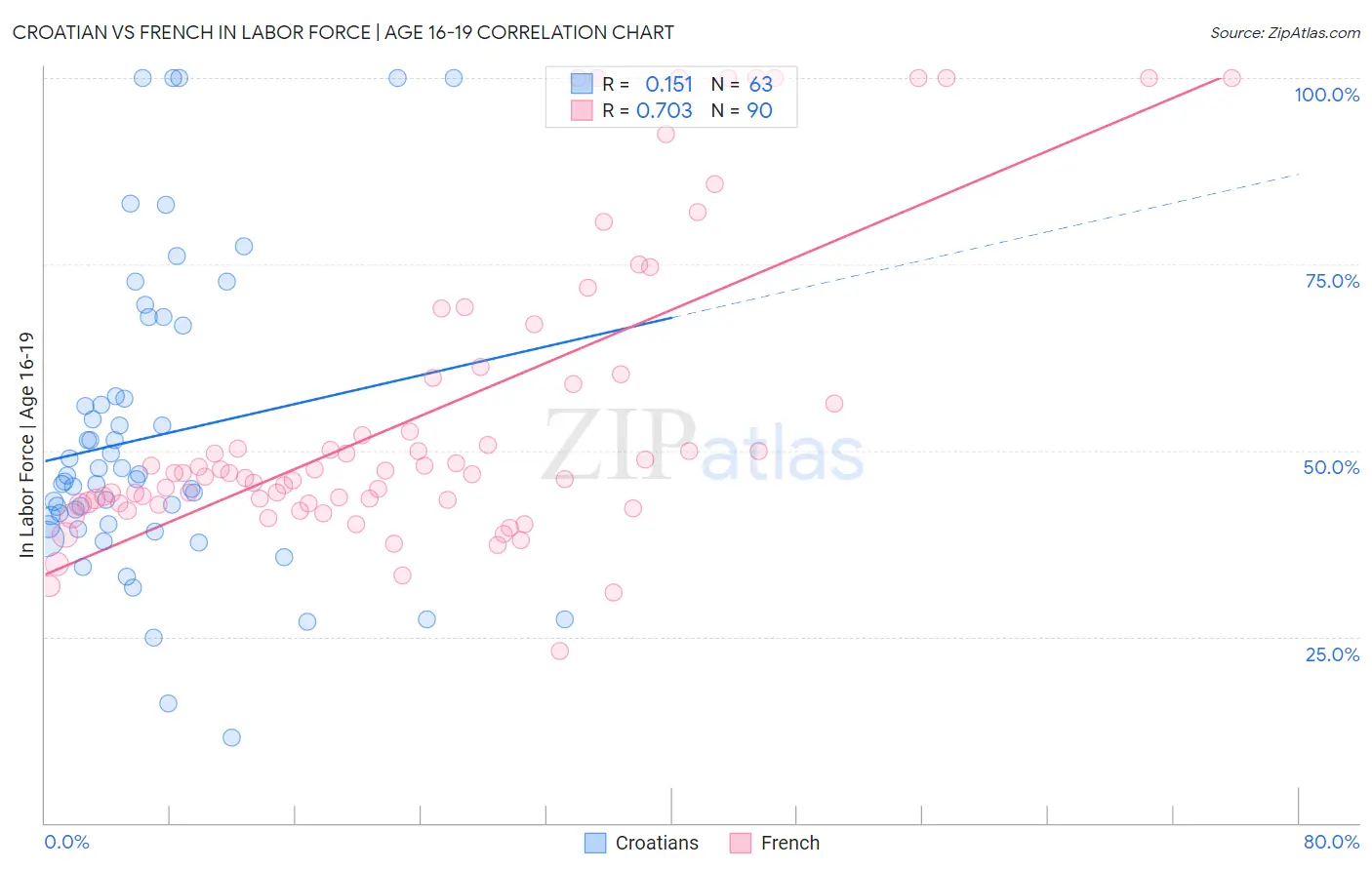 Croatian vs French In Labor Force | Age 16-19