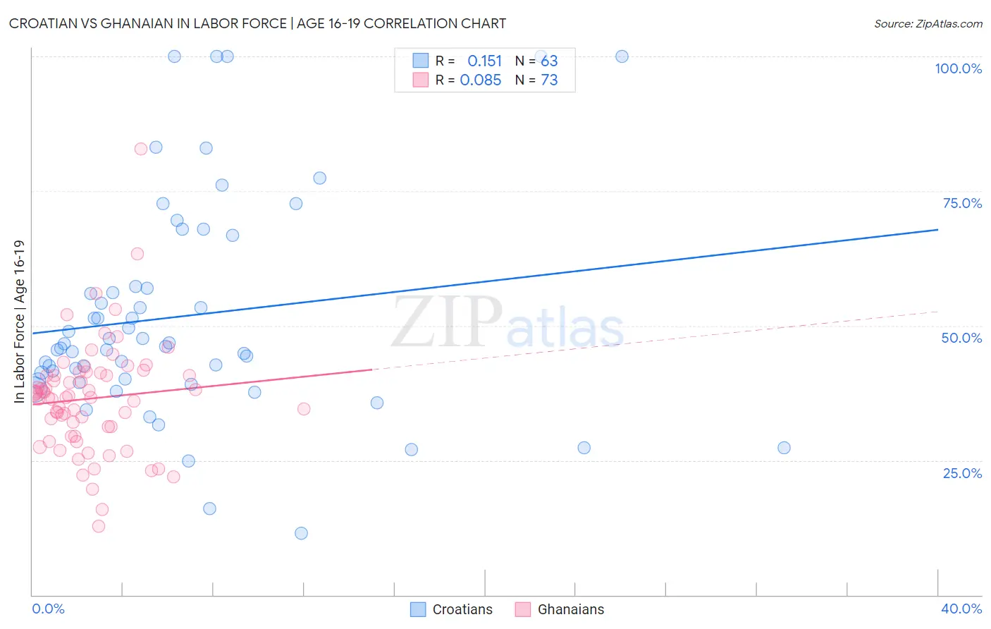 Croatian vs Ghanaian In Labor Force | Age 16-19