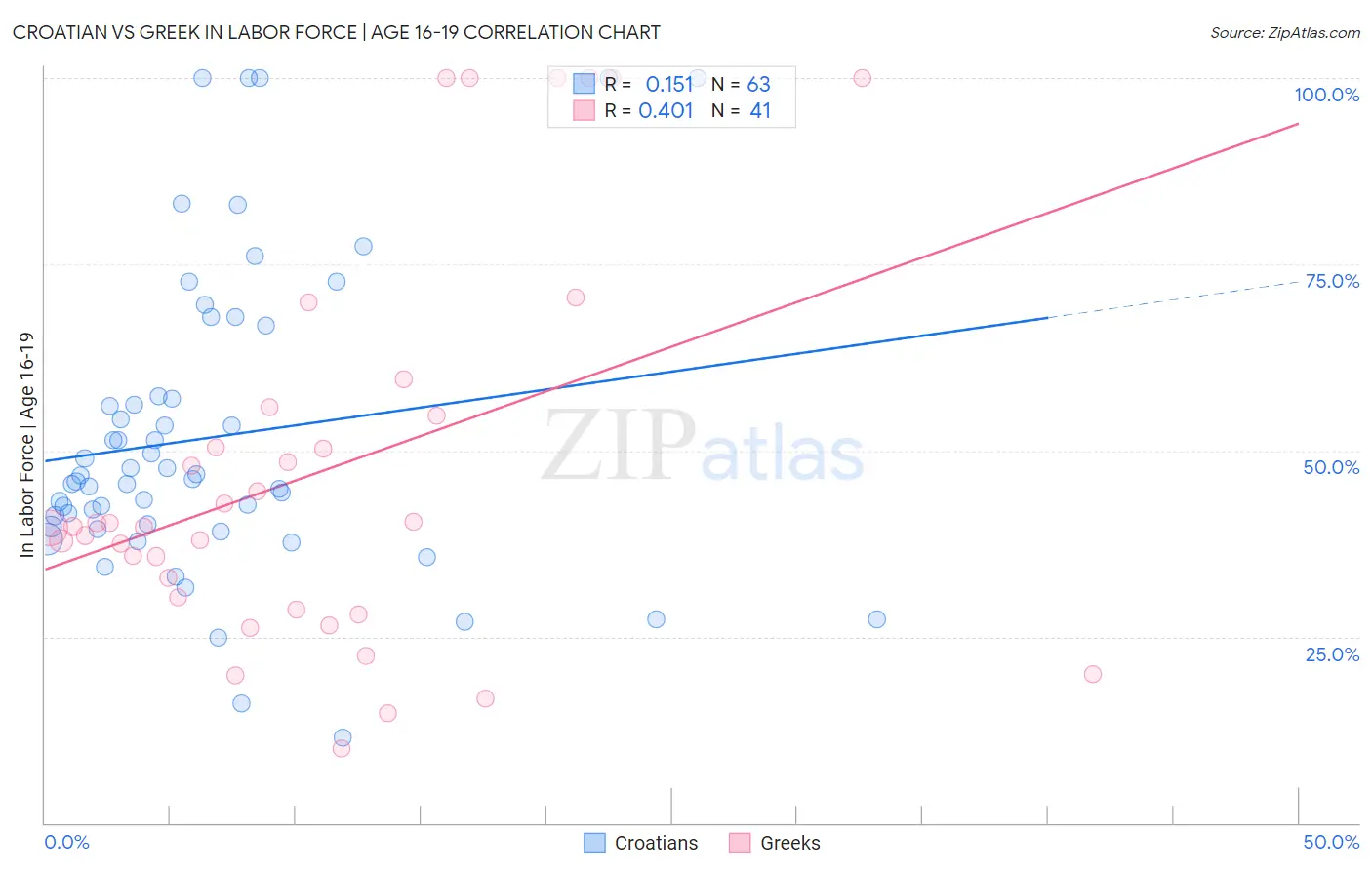 Croatian vs Greek In Labor Force | Age 16-19