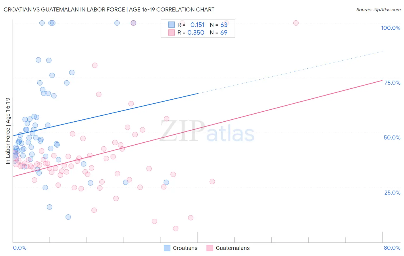 Croatian vs Guatemalan In Labor Force | Age 16-19