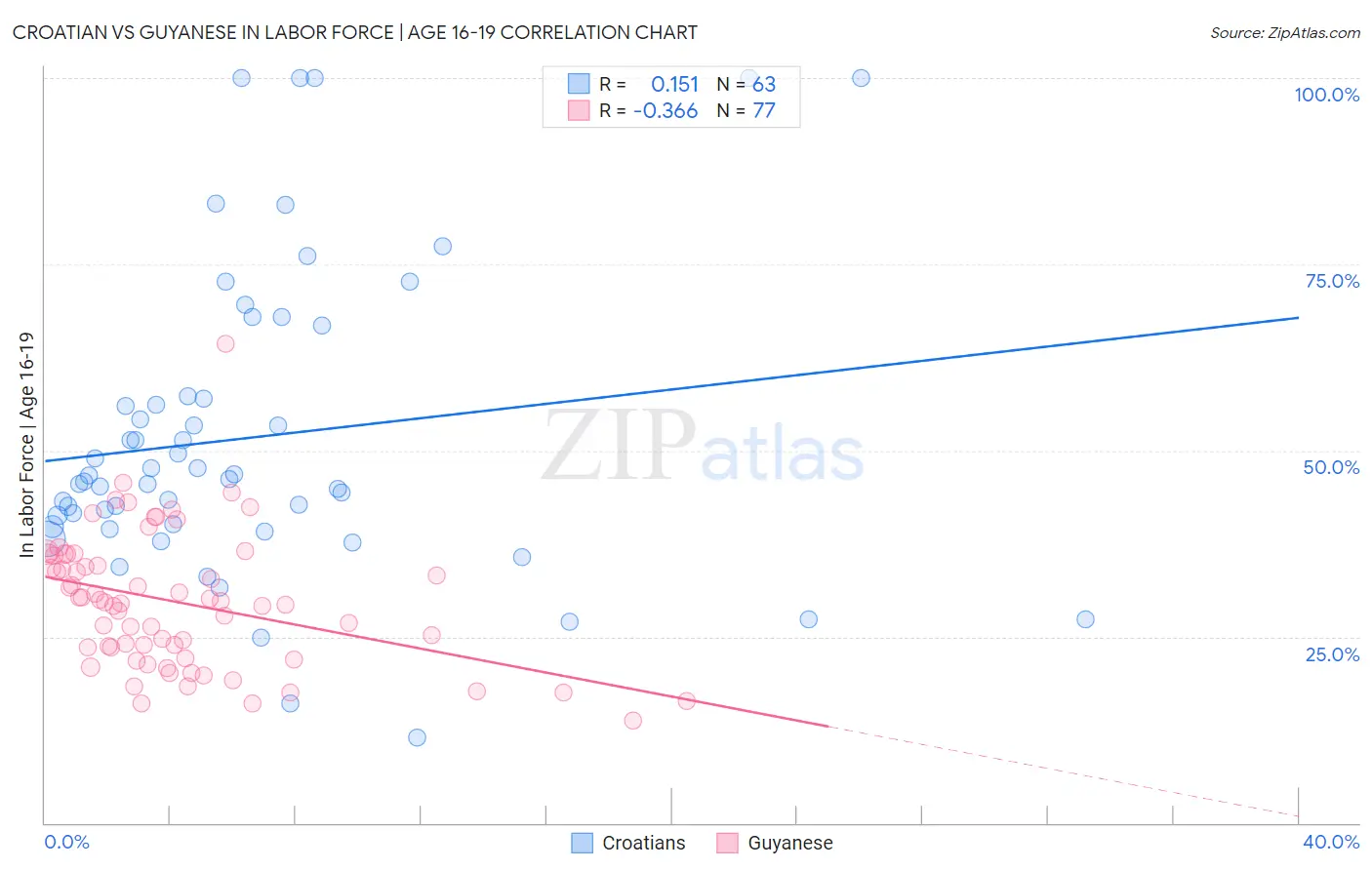 Croatian vs Guyanese In Labor Force | Age 16-19