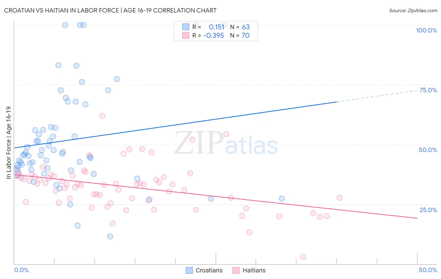 Croatian vs Haitian In Labor Force | Age 16-19