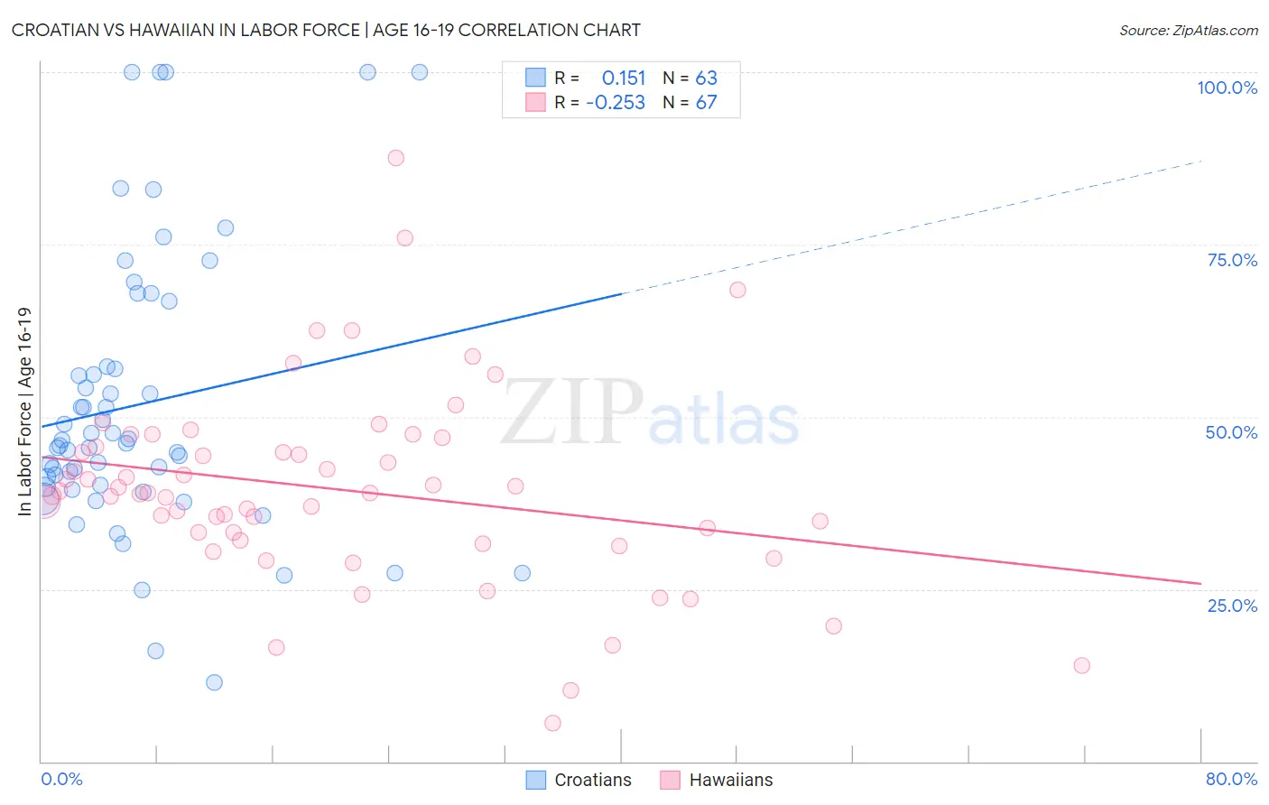 Croatian vs Hawaiian In Labor Force | Age 16-19