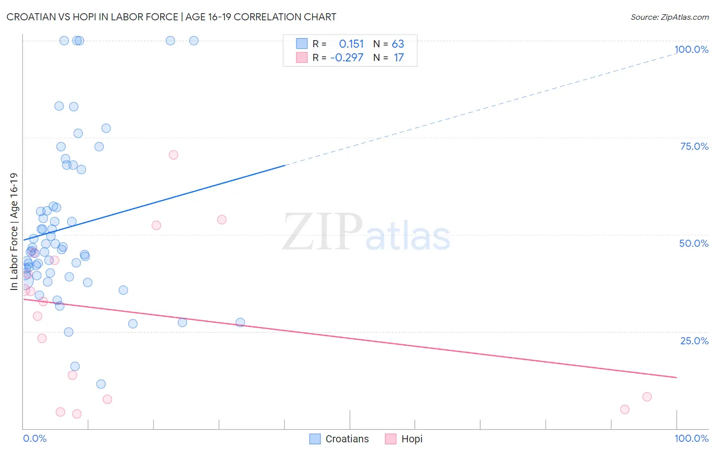 Croatian vs Hopi In Labor Force | Age 16-19