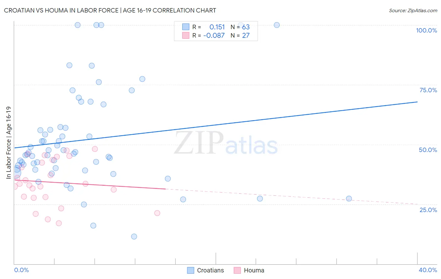 Croatian vs Houma In Labor Force | Age 16-19