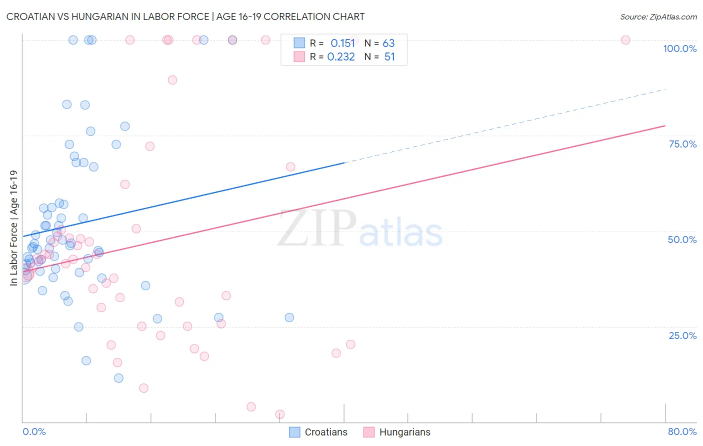 Croatian vs Hungarian In Labor Force | Age 16-19