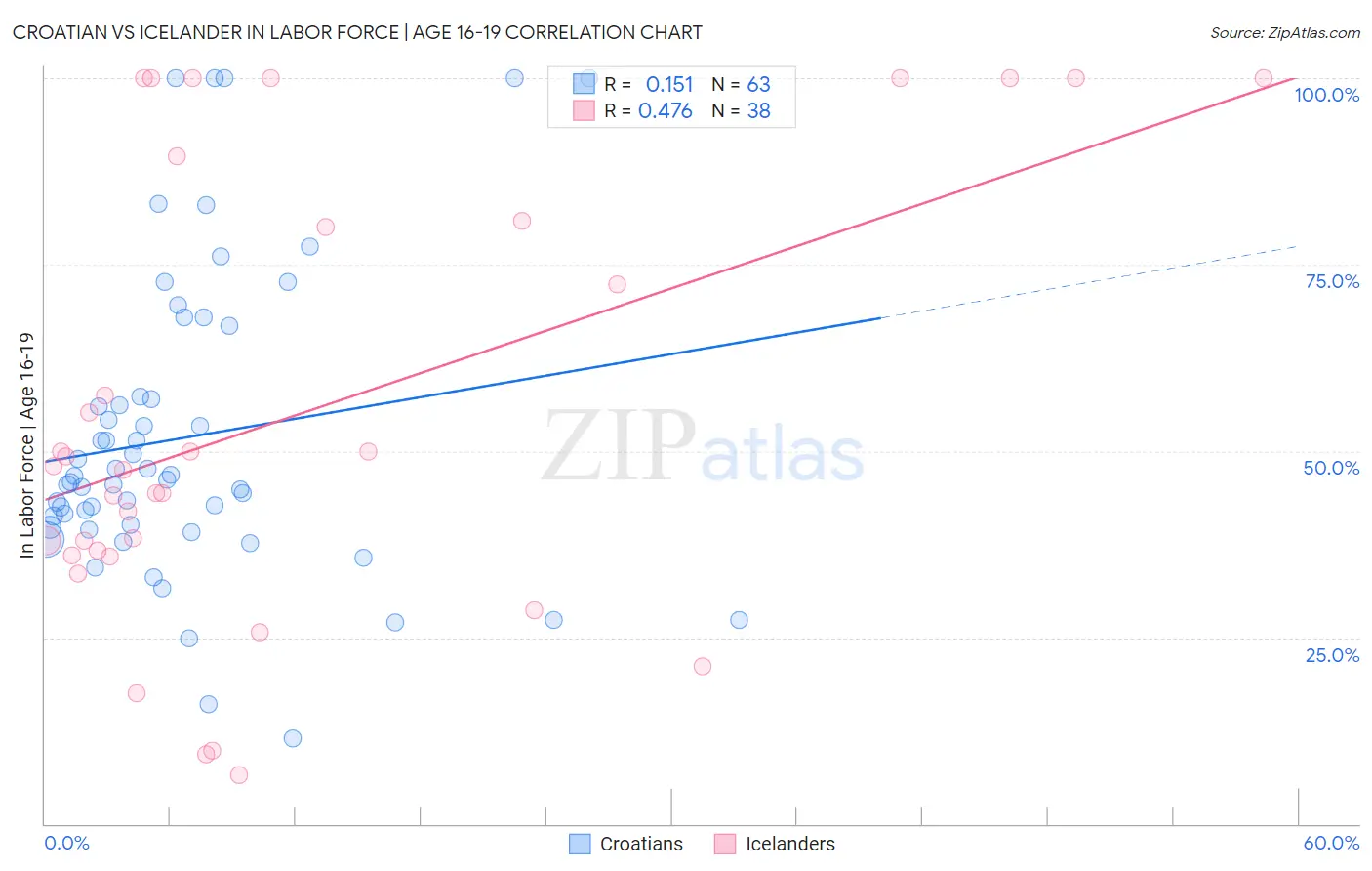 Croatian vs Icelander In Labor Force | Age 16-19