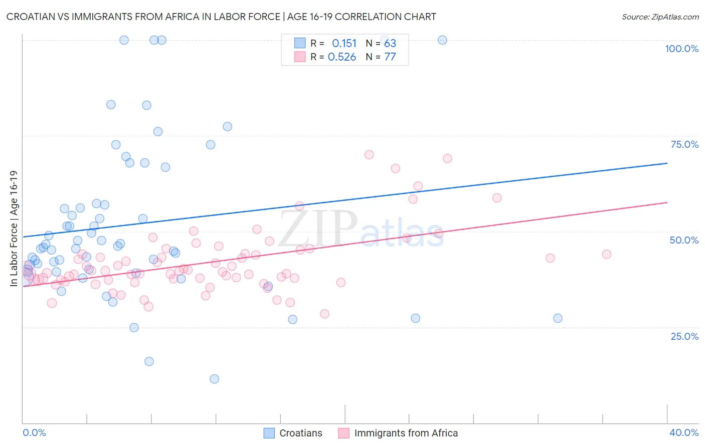 Croatian vs Immigrants from Africa In Labor Force | Age 16-19