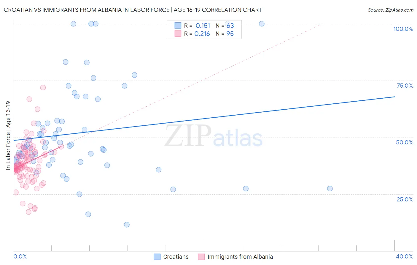 Croatian vs Immigrants from Albania In Labor Force | Age 16-19