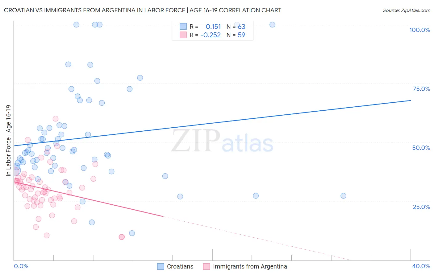 Croatian vs Immigrants from Argentina In Labor Force | Age 16-19